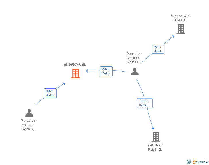 Vinculaciones societarias de ANIFARMA SL