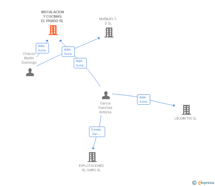 Vinculaciones societarias de INSTALACION Y COCINAS EL PRADO SL