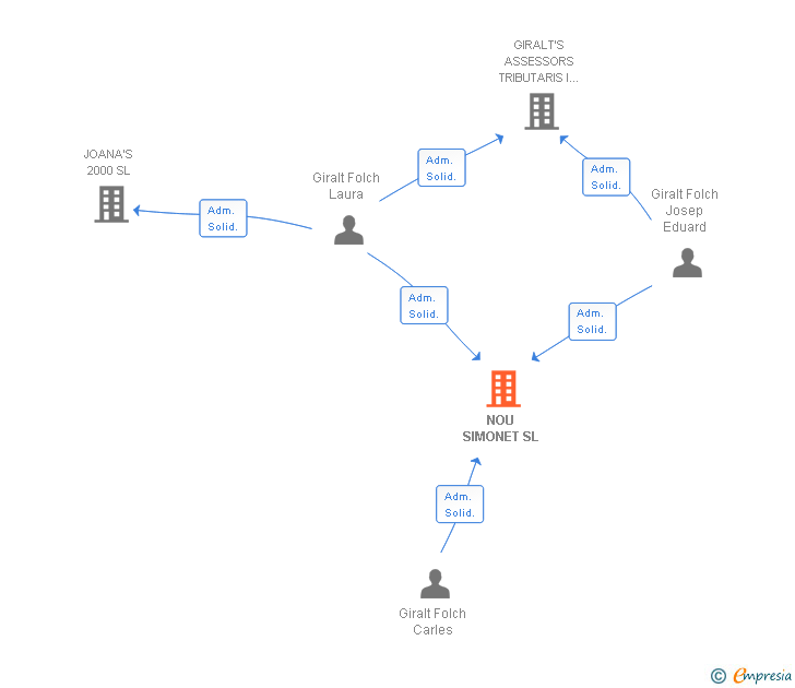 Vinculaciones societarias de NOU SIMONET SL