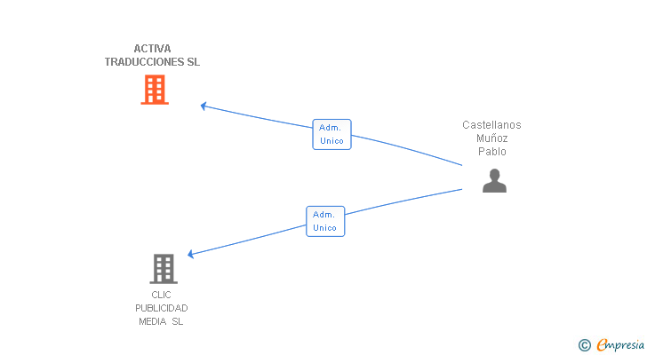 Vinculaciones societarias de ACTIVA TRADUCCIONES SL