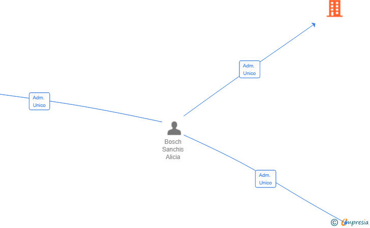 Vinculaciones societarias de CITRODORA SL