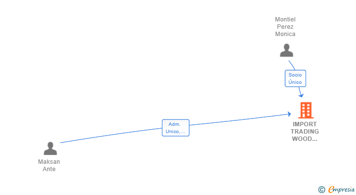 Vinculaciones societarias de IMPORT TRADING WOOD BUSINESS SL