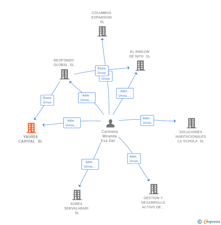 Vinculaciones societarias de YAURIS CAPITAL SL