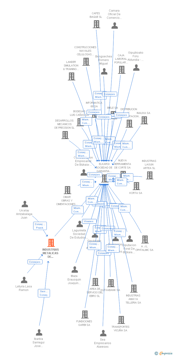 Vinculaciones societarias de INDUSTRIAS METALICAS DE GUIPUZCOA SA