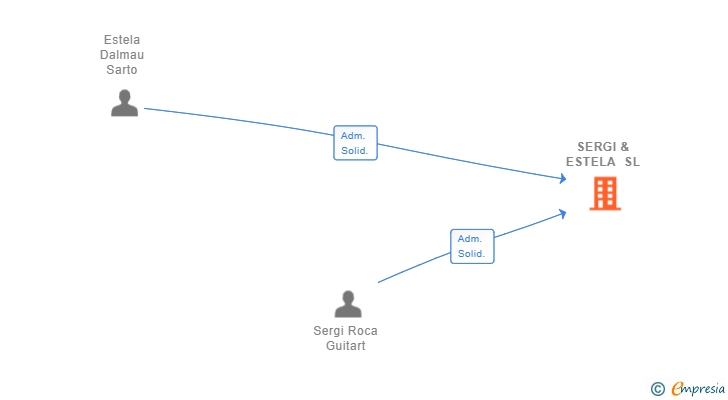Vinculaciones societarias de SERGI & ESTELA SL