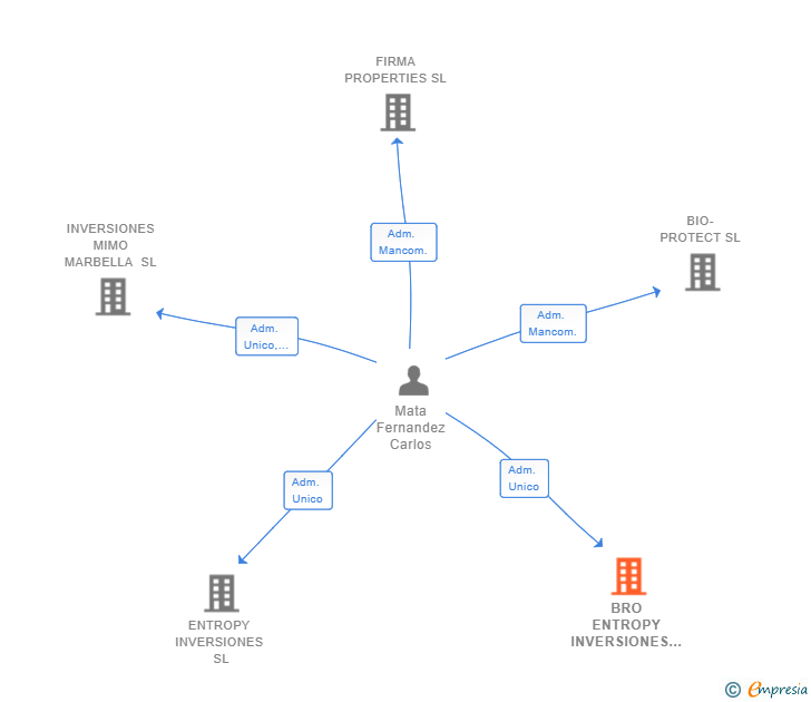 Vinculaciones societarias de BRO ENTROPY INVERSIONES SL