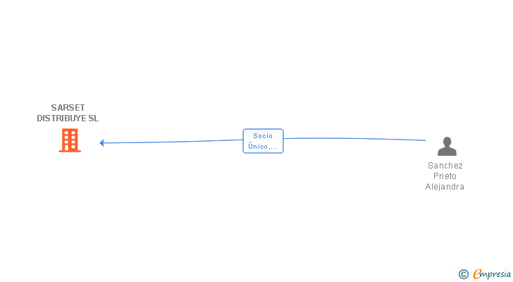 Vinculaciones societarias de SARSET DISTRIBUYE SL