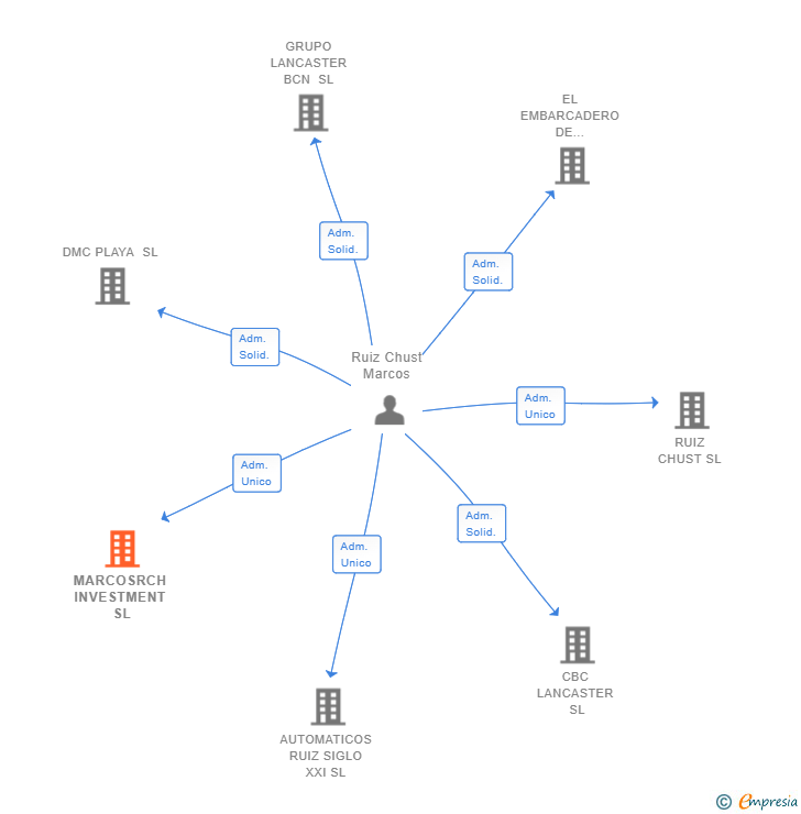 Vinculaciones societarias de MARCOSRCH INVESTMENT SL