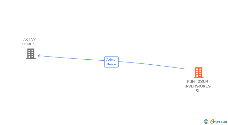 Vinculaciones societarias de PUNTOSUR INVERSIONES SL