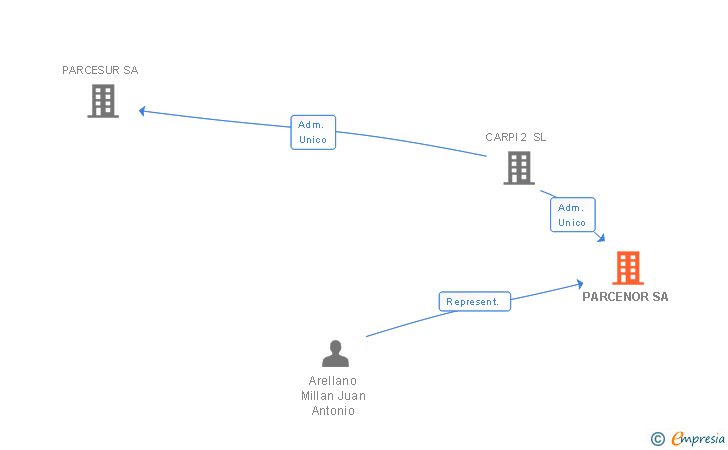 Vinculaciones societarias de PARCENOR SL