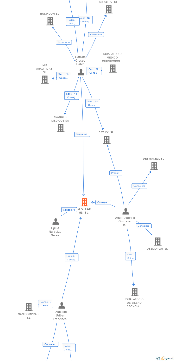 Vinculaciones societarias de GESTLAB 98 SL