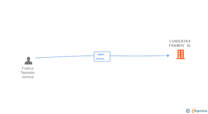 Vinculaciones societarias de CUBIERTAS FRANDU SL