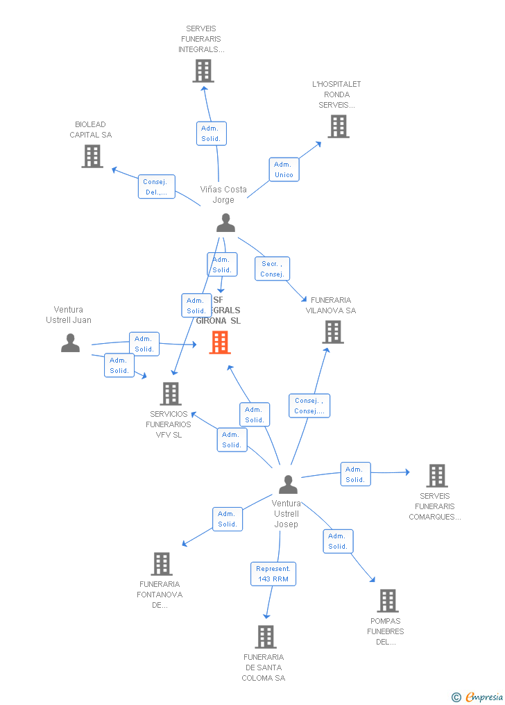 Vinculaciones societarias de SF INTEGRALS GIRONA SL