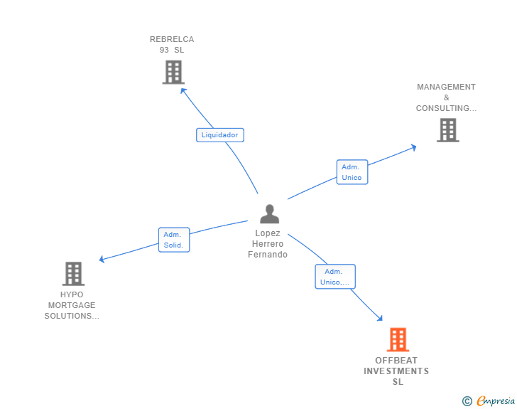 Vinculaciones societarias de OFFBEAT INVESTMENTS SL