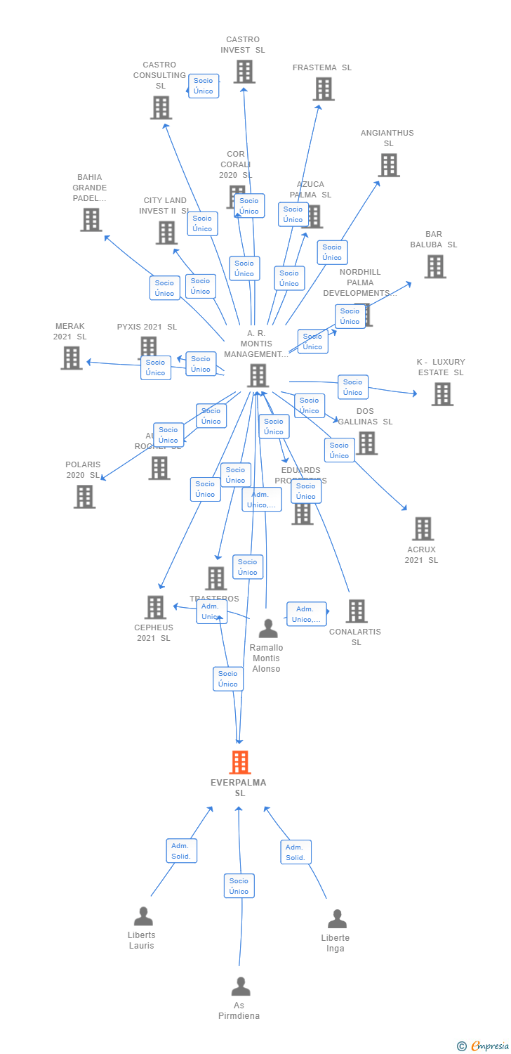 Vinculaciones societarias de EVERPALMA SL