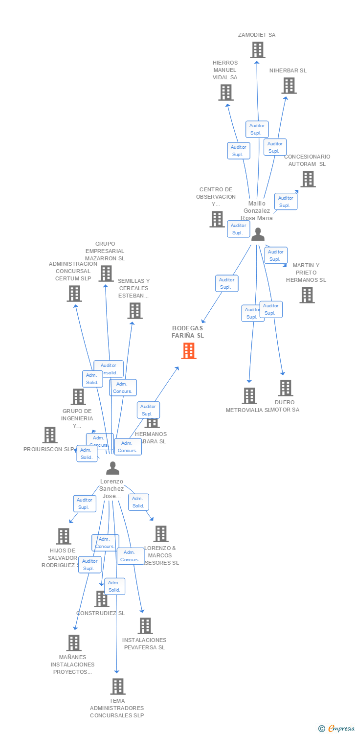 Vinculaciones societarias de BODEGAS FARIÑA SL