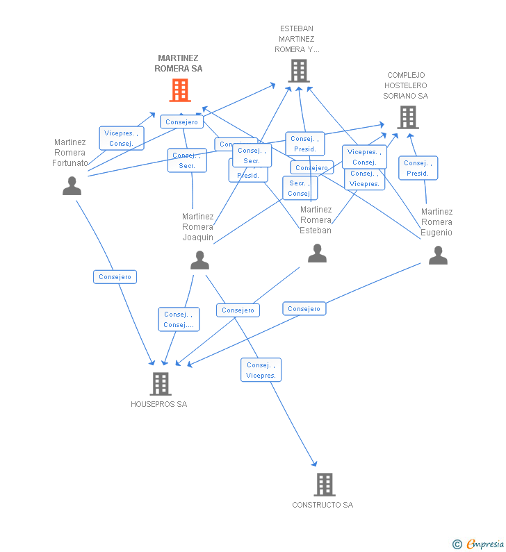 Vinculaciones societarias de MARTINEZ ROMERA SA