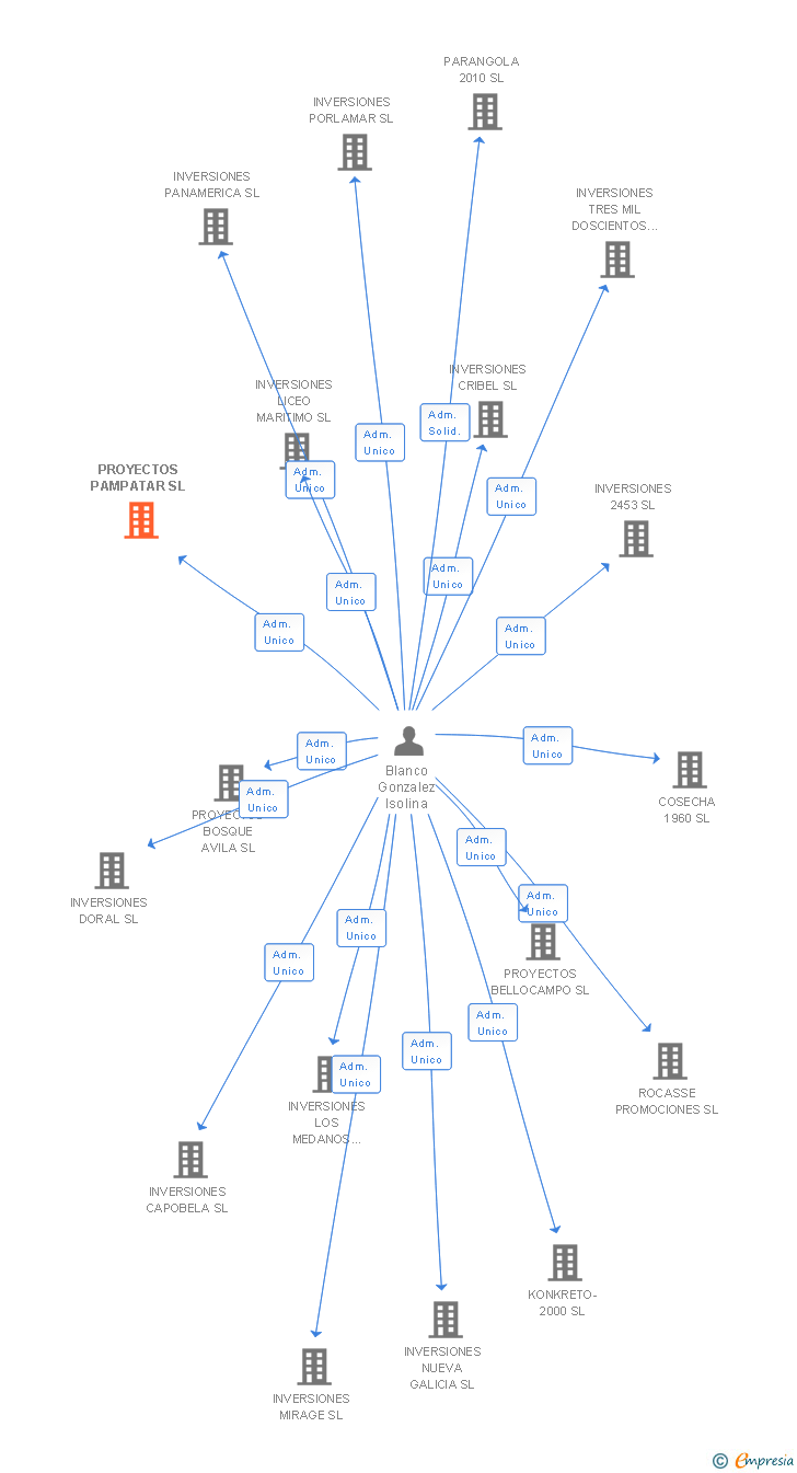 Vinculaciones societarias de PROYECTOS PAMPATAR SL