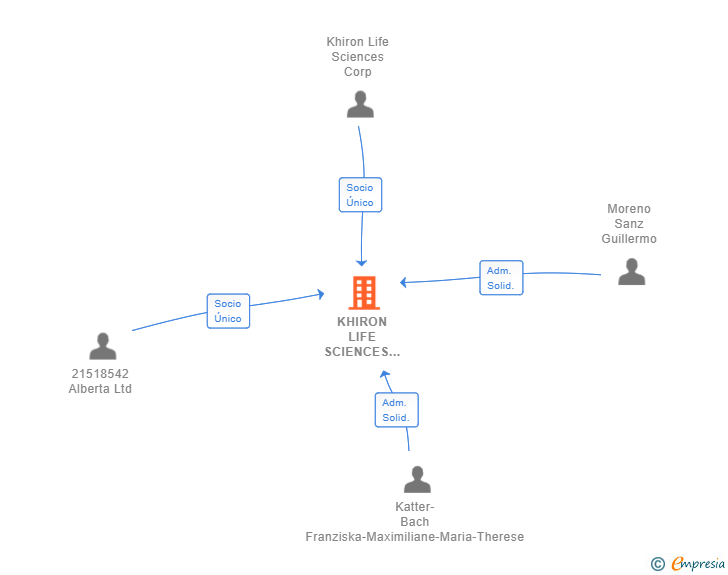 Vinculaciones societarias de KHIRON LIFE SCIENCES SPAIN SL