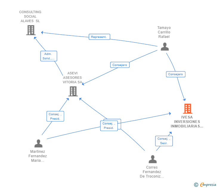 Vinculaciones societarias de IVESA INVERSIONES INMOBILIARIAS SL