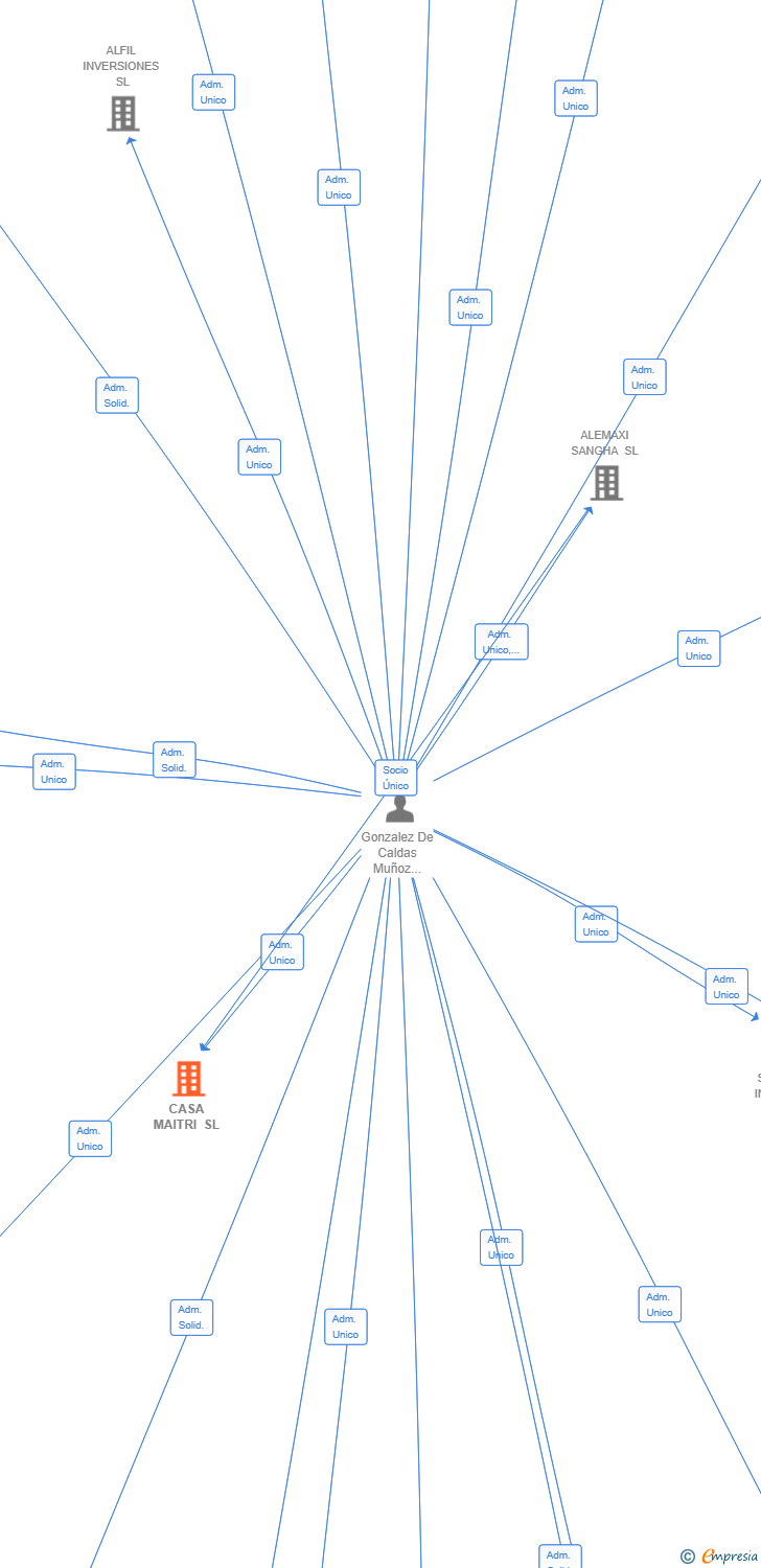 Vinculaciones societarias de CASA MAITRI SL