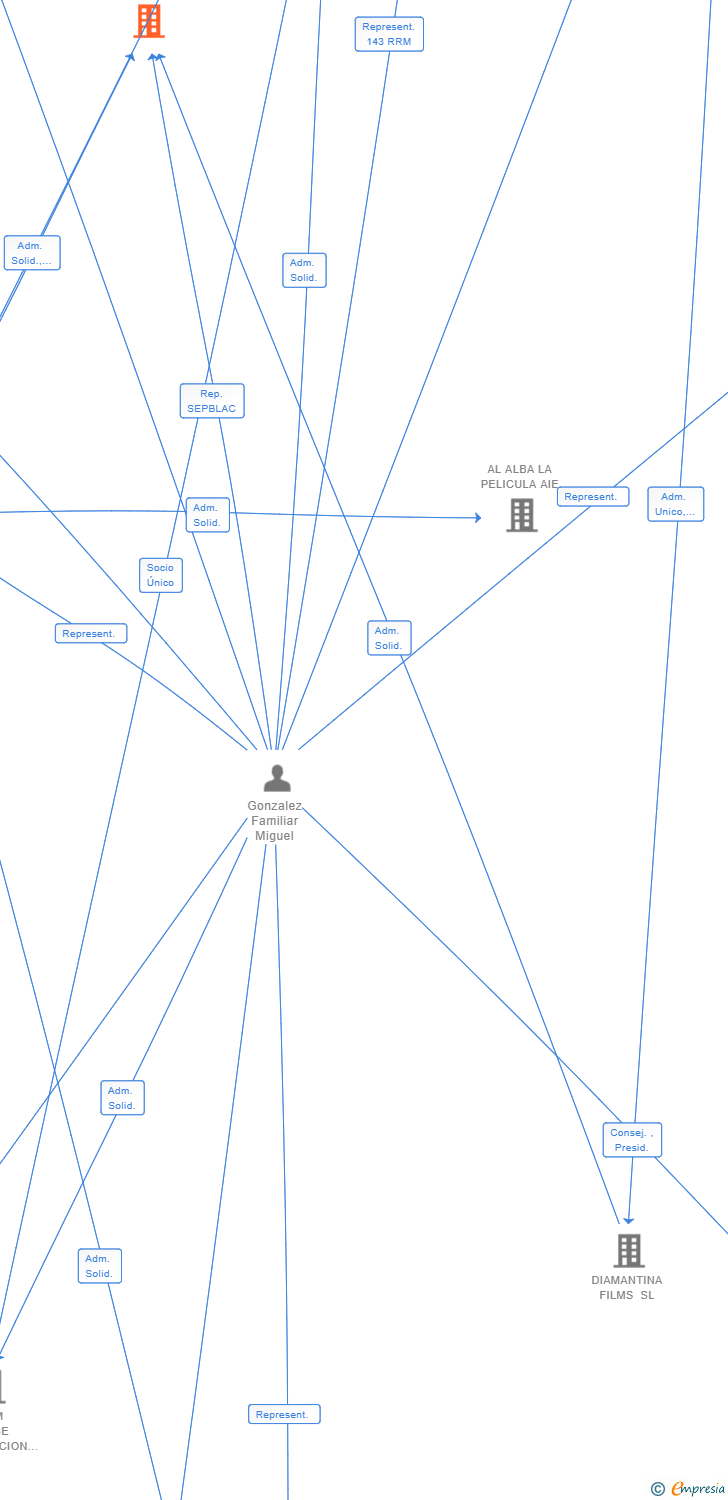 Vinculaciones societarias de DIAMANTINA AIE