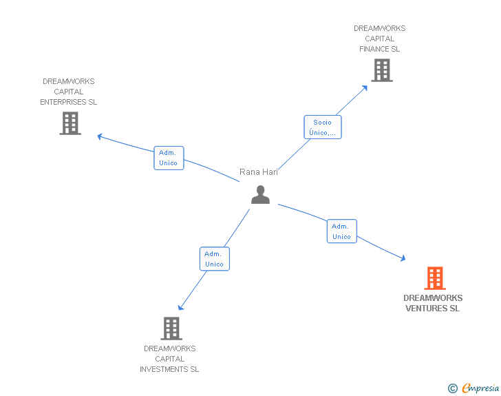 Vinculaciones societarias de DREAMWORKS VENTURES SL