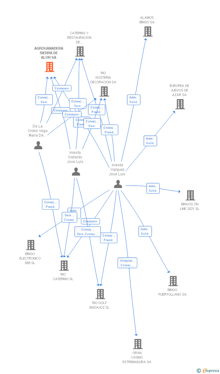 Vinculaciones societarias de AGROGANADERA SIERRA DE ALOR SA
