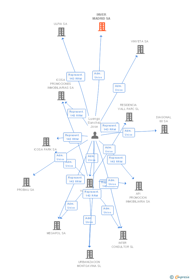 Vinculaciones societarias de INVER MADRID SA