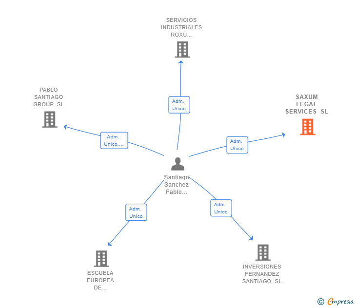 Vinculaciones societarias de SAXUM LEGAL SERVICES SL