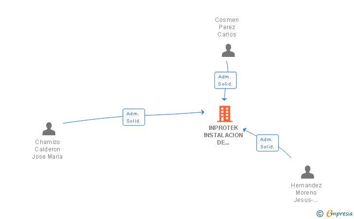 Vinculaciones societarias de INPROTEK INSTALACION DE PROTECCIONES COLECTIVAS Y ELEMENTOS DE SEGURIDAD SL