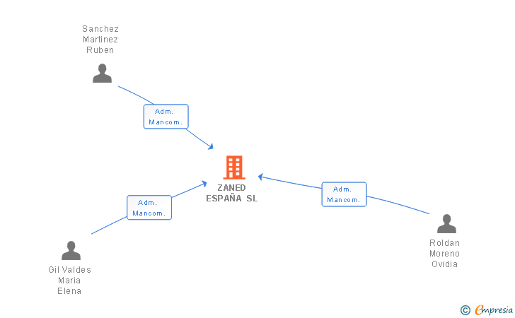 Vinculaciones societarias de ZANED ESPAÑA SL