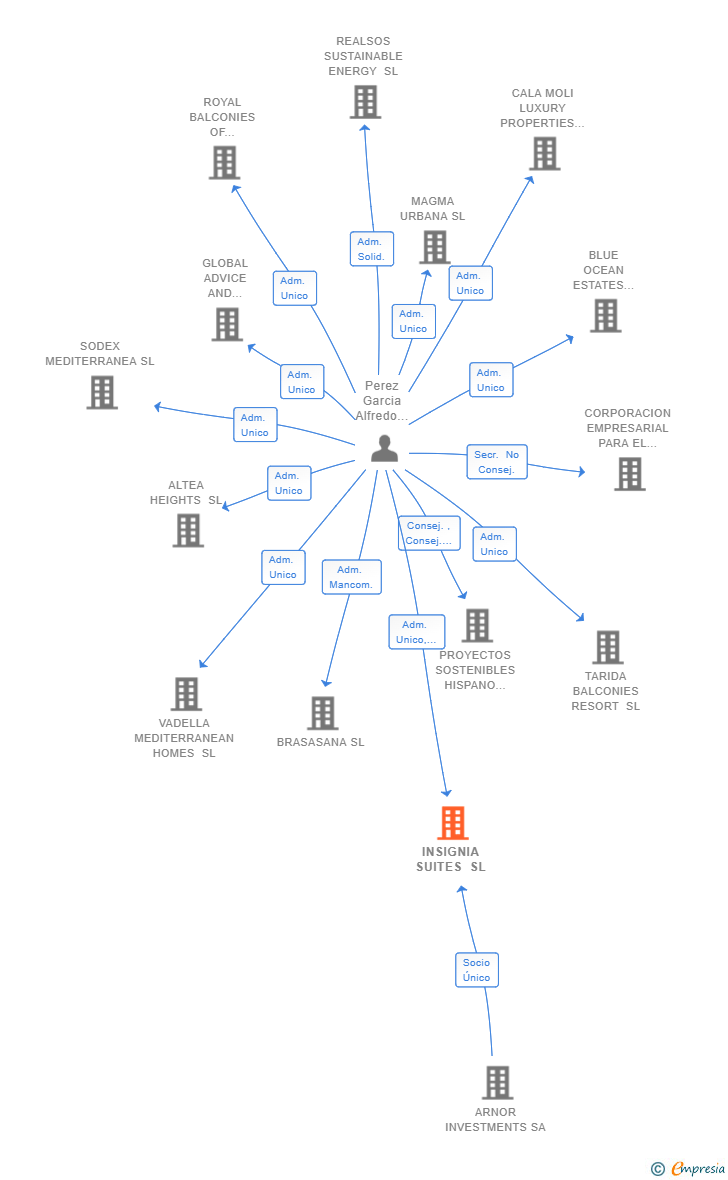 Vinculaciones societarias de INSIGNIA SUITES SL