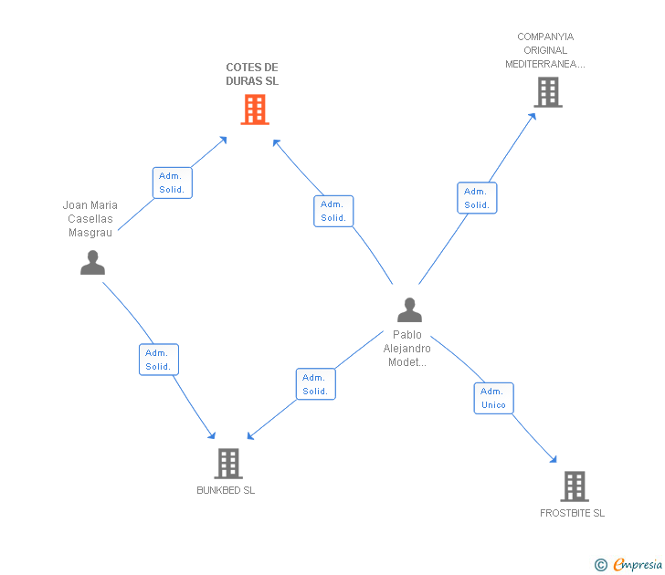 Vinculaciones societarias de COTES DE DURAS SL