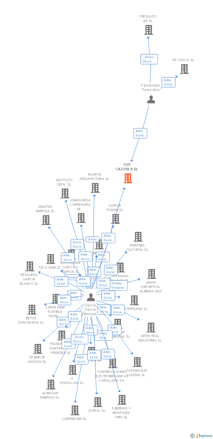 Vinculaciones societarias de TOP CAZORLA SL