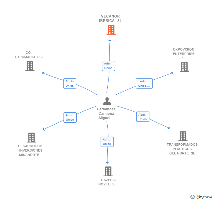 Vinculaciones societarias de VECANOR IBERICA SL