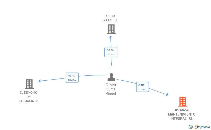 Vinculaciones societarias de AVANZA MANTENIMIENTO INTEGRAL SL