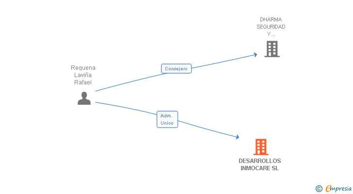 Vinculaciones societarias de DESARROLLOS INMOCARE SL