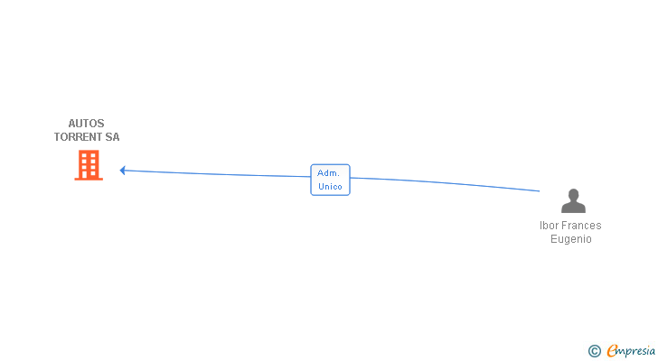 Vinculaciones societarias de AUTOS TORRENT SA