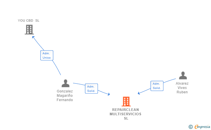 Vinculaciones societarias de REPAIRCLEAN MULTISERVICIOS SL