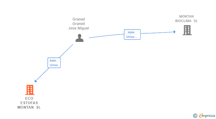 Vinculaciones societarias de ECO ESTUFAS MONTAN SL