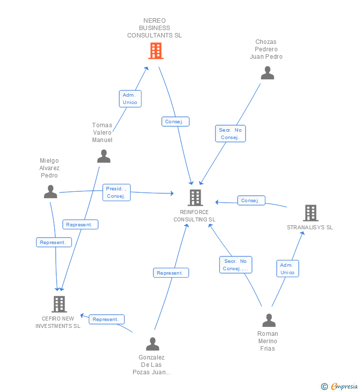 Vinculaciones societarias de NEREO BUSINESS CONSULTANTS SL