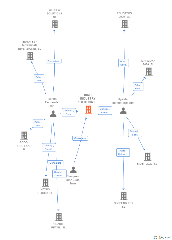 Vinculaciones societarias de INNO INDUSTRY SOLUTIONS SL