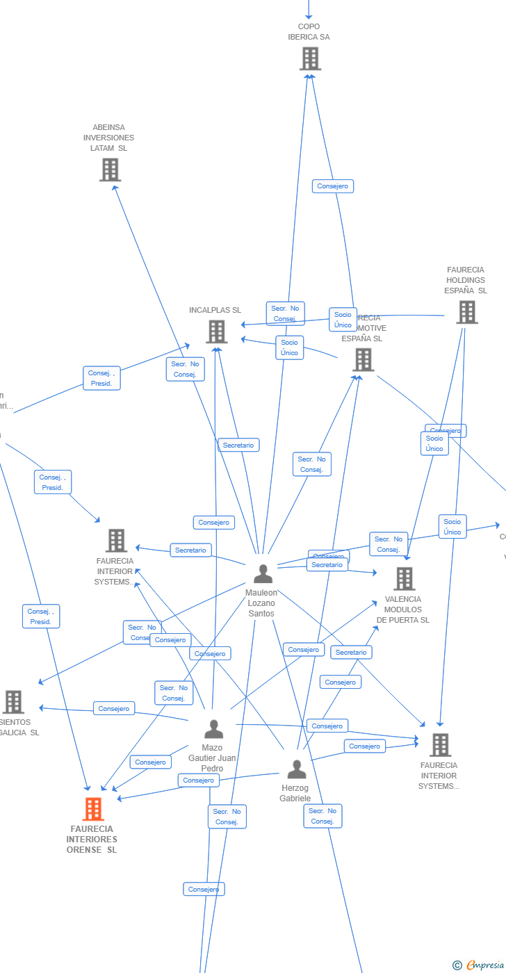 Vinculaciones societarias de FAURECIA INTERIORES ORENSE SL