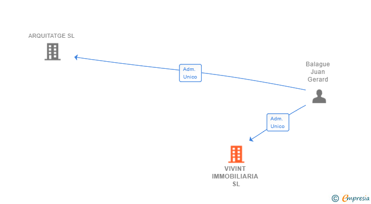 Vinculaciones societarias de VIVINT IMMOBILIARIA SL
