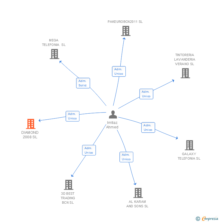 Vinculaciones societarias de DIAMOND 2008 SL