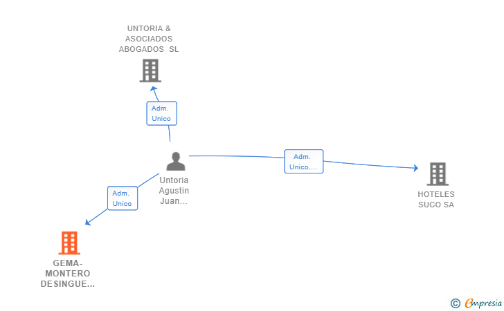 Vinculaciones societarias de GEMA-MONTERO DESINGUE SL