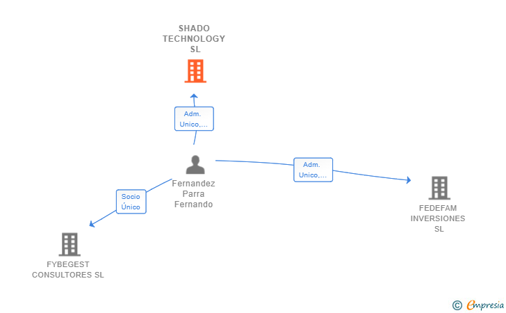 Vinculaciones societarias de SHADO TECHNOLOGY SL