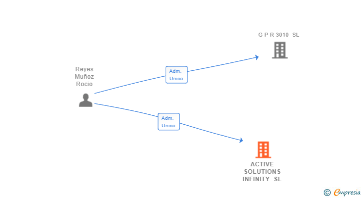 Vinculaciones societarias de ACTIVE SOLUTIONS INFINITY SL