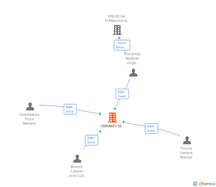 Vinculaciones societarias de OBRAKEY SL